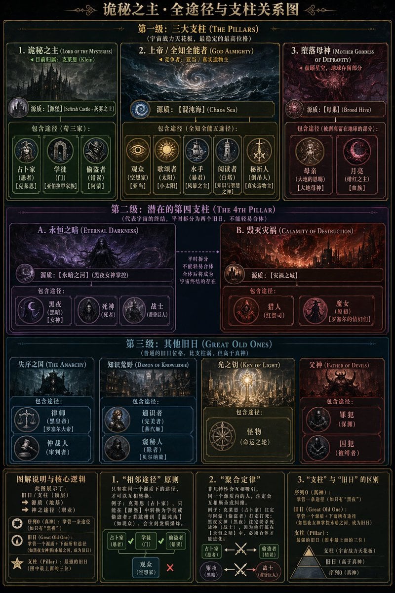 暗黑奇幻设定信息图表