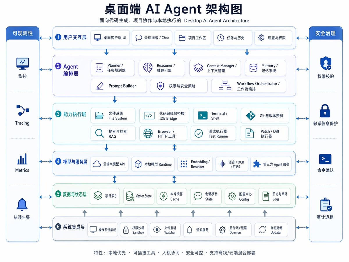 桌面端 AI Agent 架构图