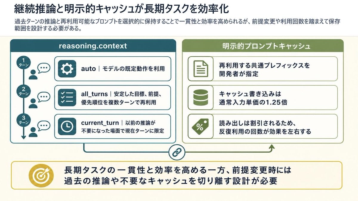 推理上下文与 Prompt Cache 演示幻灯片