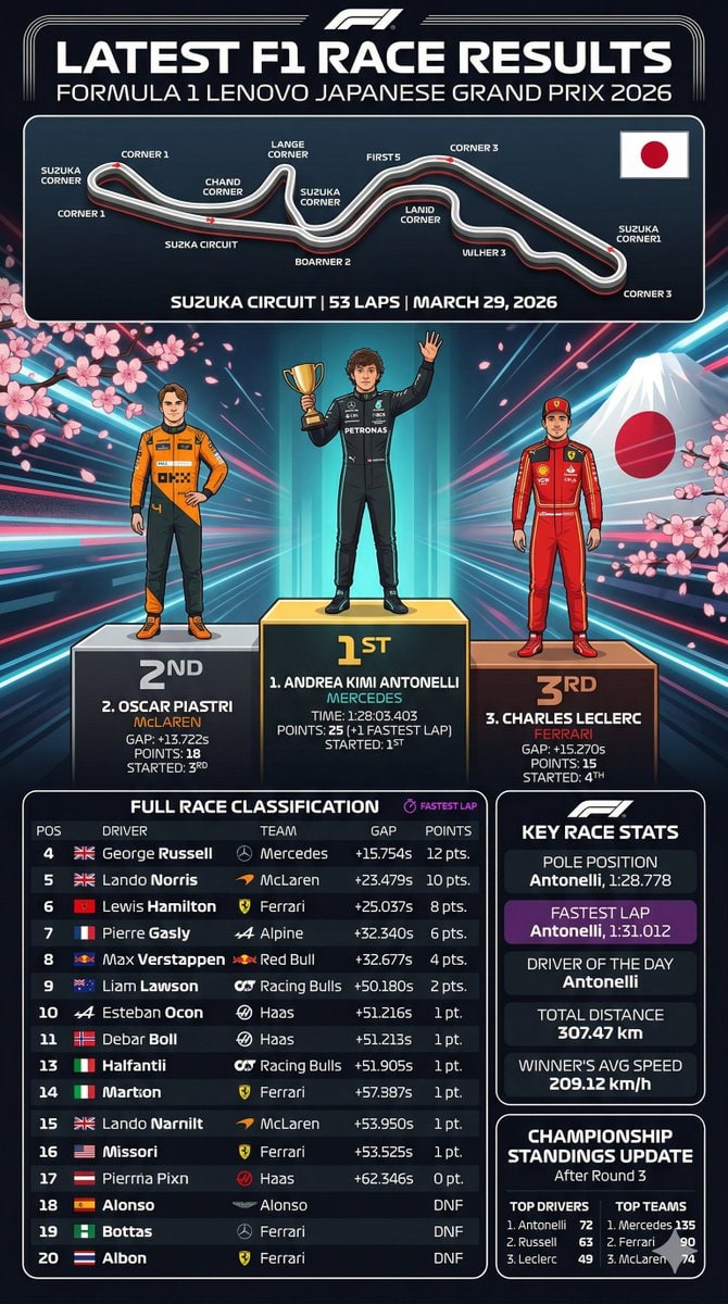 F1 比赛结果信息图