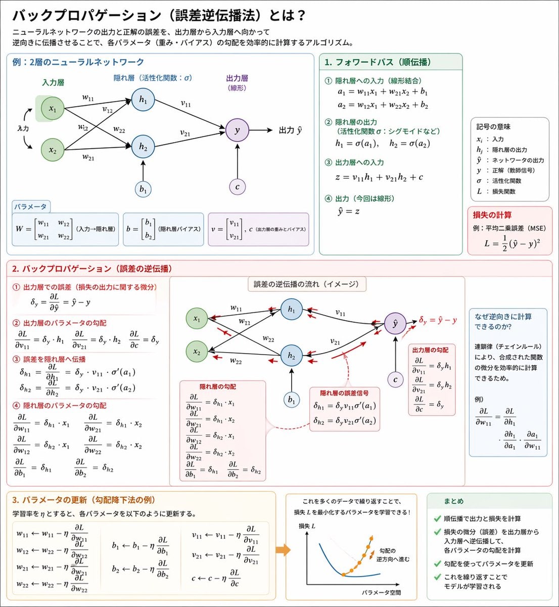 关于反向传播的详细图解