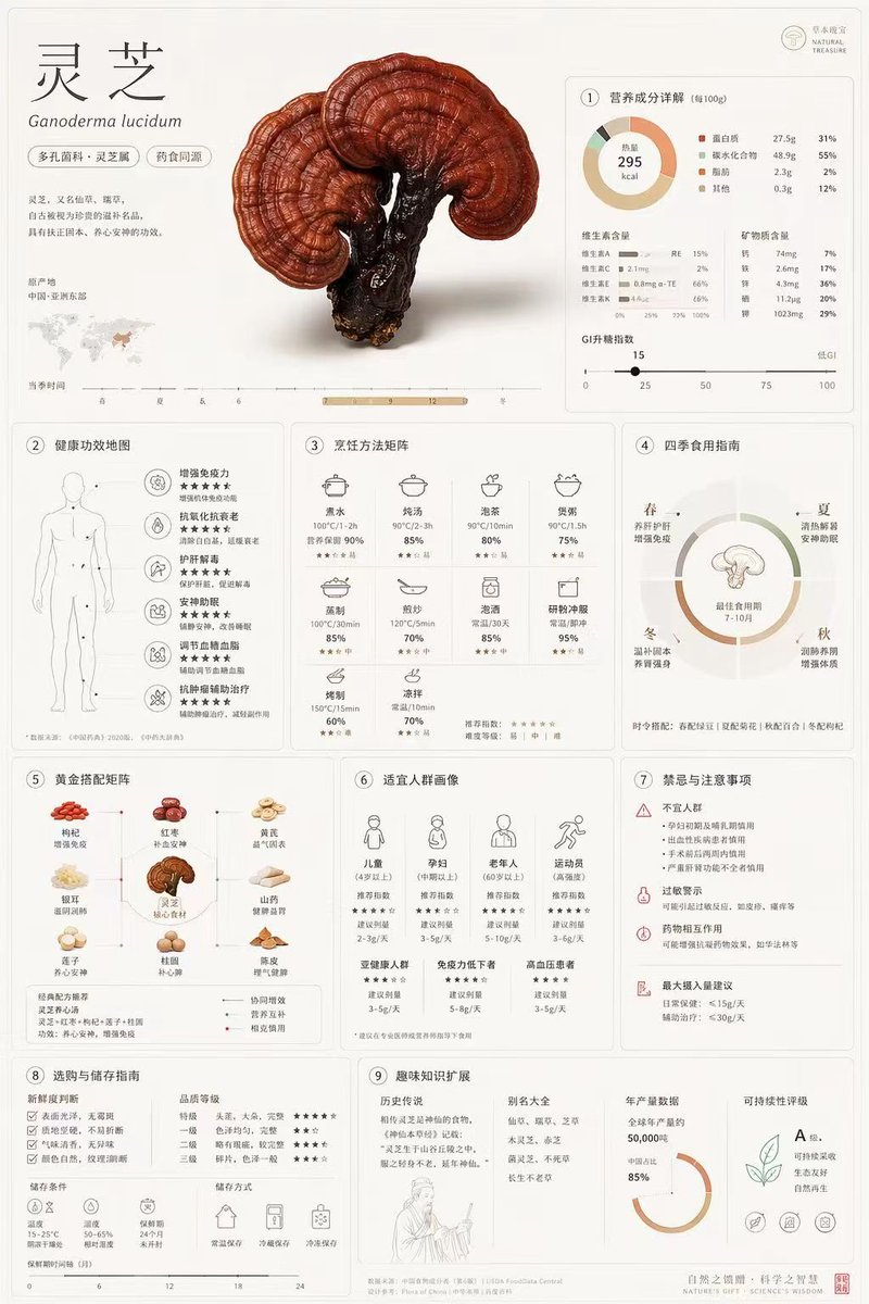 综合植物学信息图