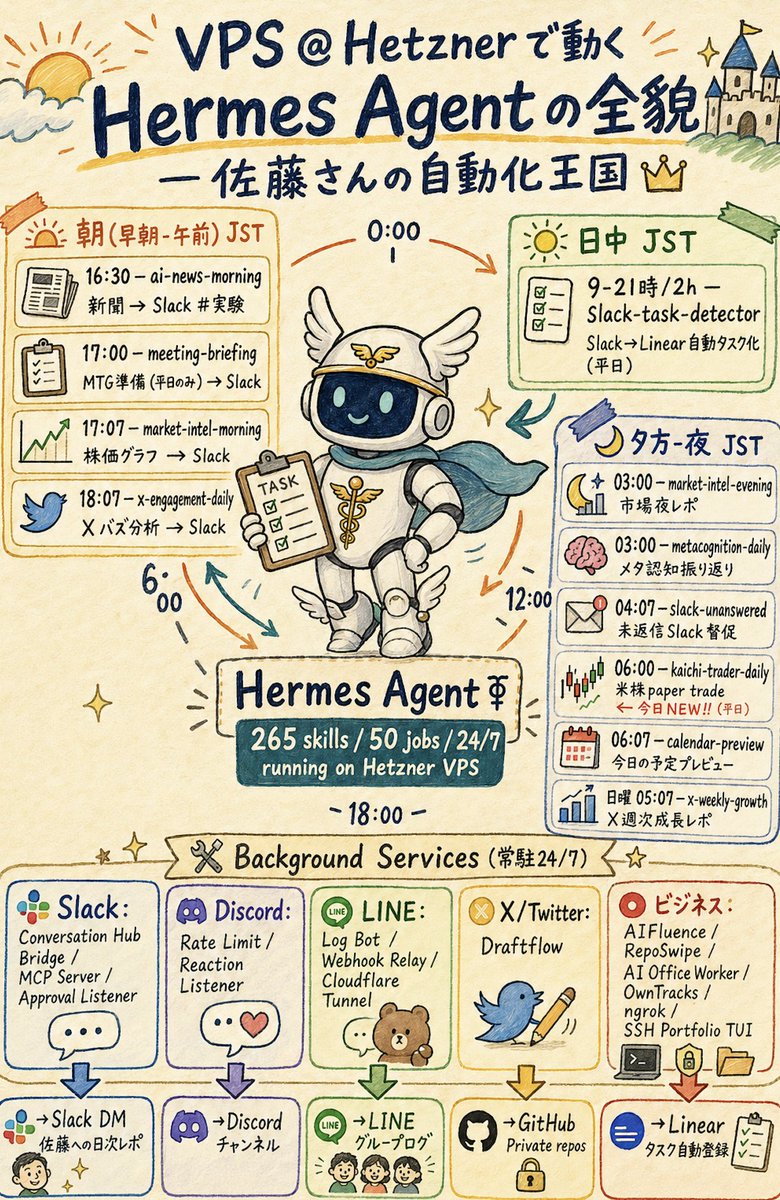 信息图 / 教育视觉 - Hermes Agent 草图笔记信息图