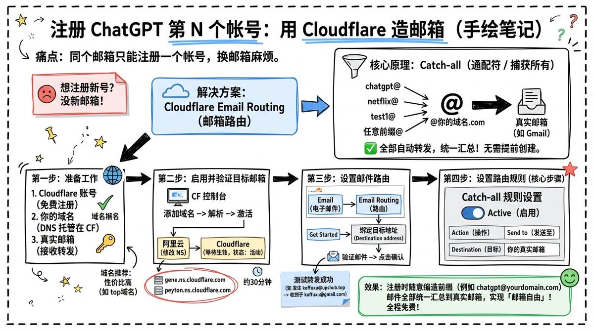 信息图 / 教育视觉 - Cloudflare 全能邮件路由信息图
