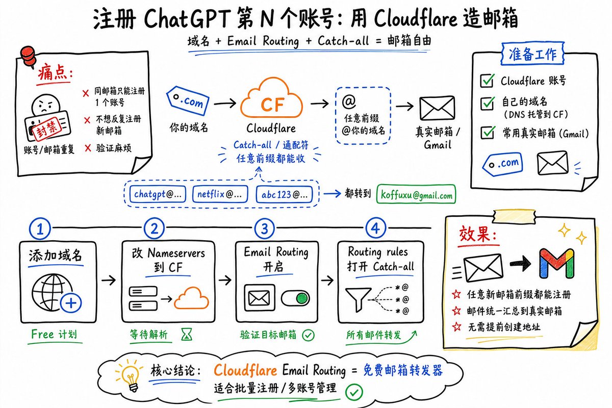 信息图 / 教育视觉 - Cloudflare 全能邮件路由信息图