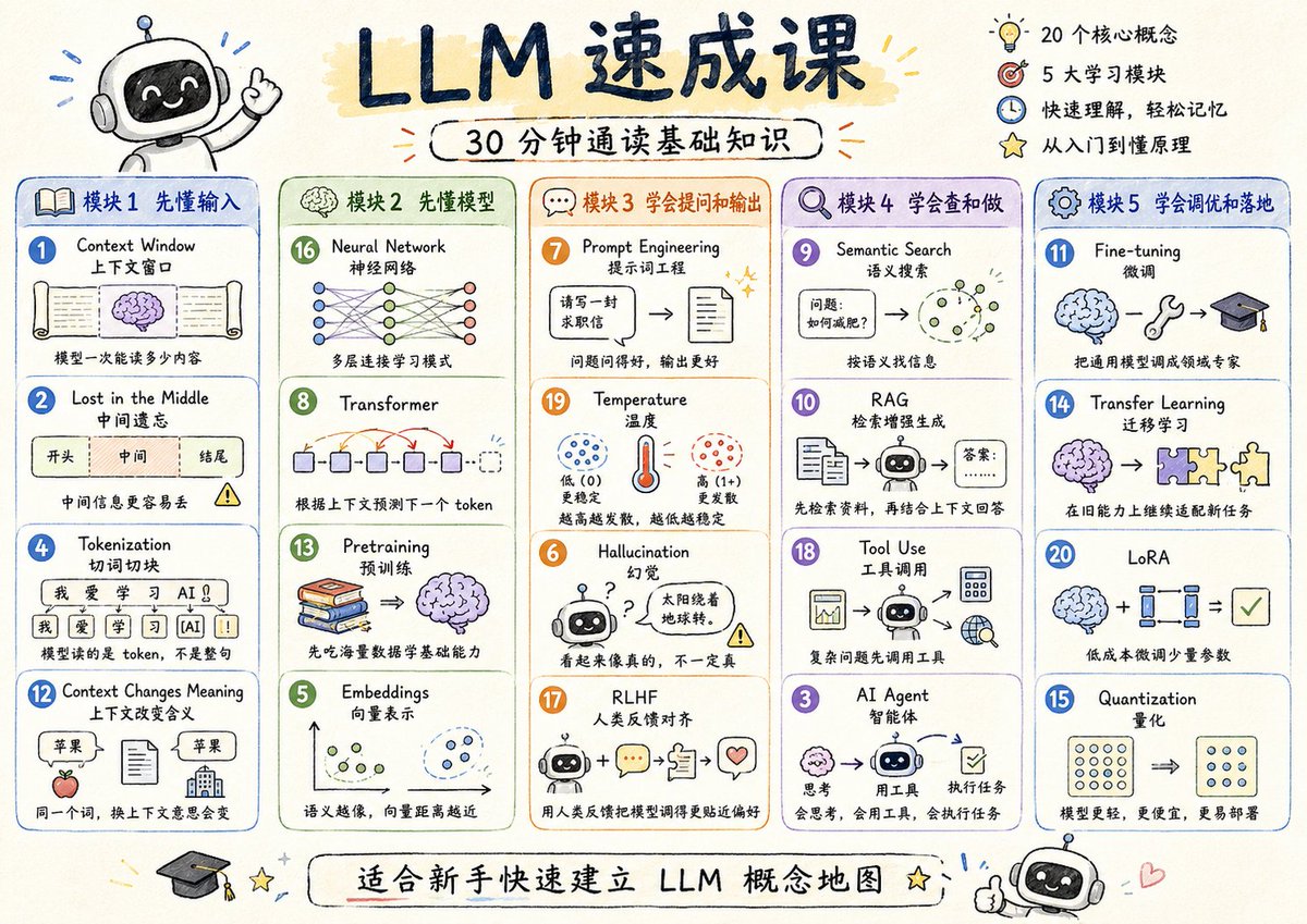 信息图 / 教育视觉 - LLM速成课可视化