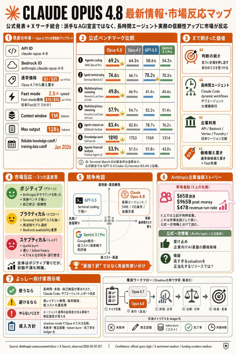 信息图 / 教育视觉 - Claude Opus 4.8 市场信息图