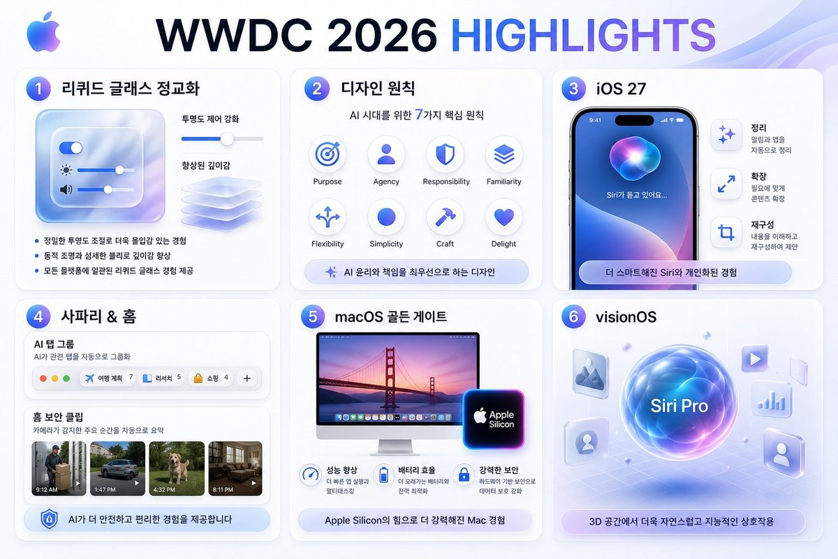 信息图 / 教育视觉 - WWDC 2026 亮点信息图